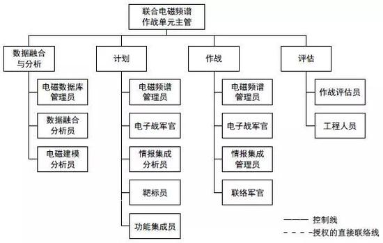 图3 联合电磁频谱作战单元架构