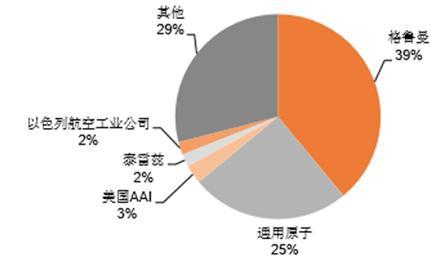 2016全球军用无人机主要公司与市场份额