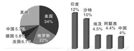 5大武器出口国(左)和进口国(右)占全球贸易百分比