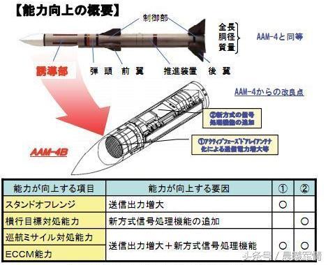 早在上个世纪90年代,日本就在美制aim7麻雀半主动雷达制导空空导弹的