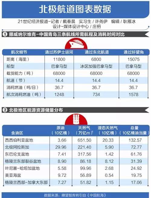 北极航道图表数据