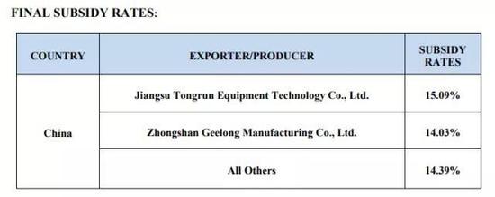(图片来源:美国商务部网站)