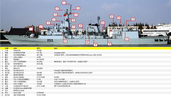 巴铁访上海军舰武器配置虽低但电子战系统不输054a