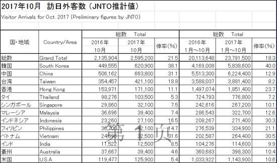 日本政府观光局公布的10月访日外国人的统计数据（部分）