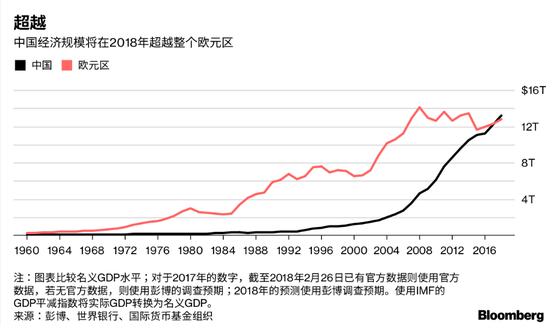 美媒:150年来 中国GDP将再超欧元区19国总和