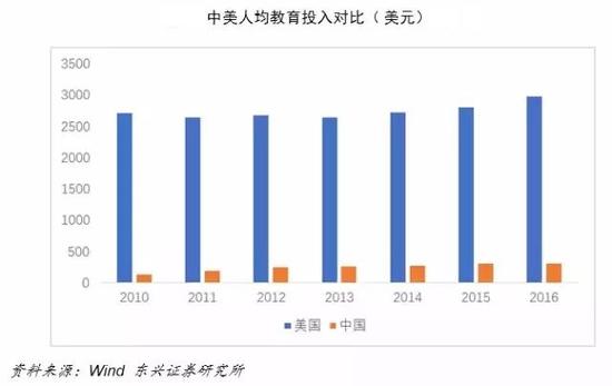 具體到教育、消費及醫療等領域,中國人均數據看起來也是被美國全麵碾壓——