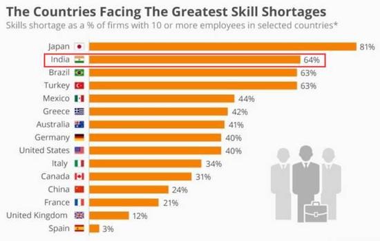 ▲图为劳工短缺问题最严重的部分国家，其中印度排第二