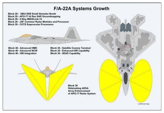 F-22是一个多传感器融合产物