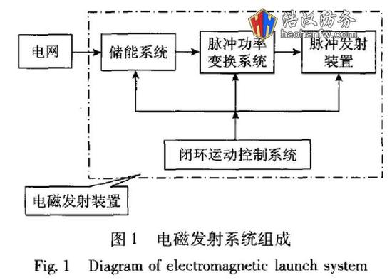 电磁发射系统组成图