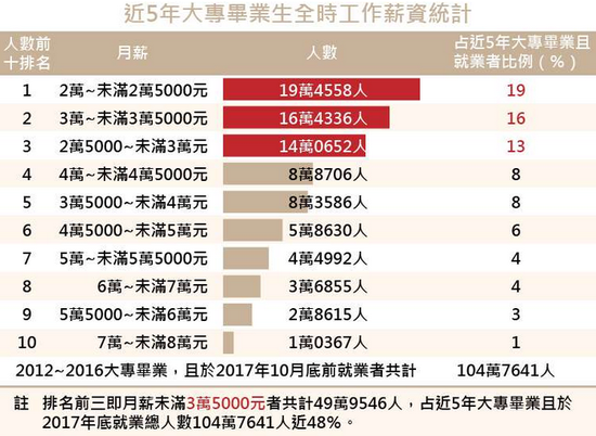 台湾近5年大专毕业生全时工作薪资统计  图自台媒