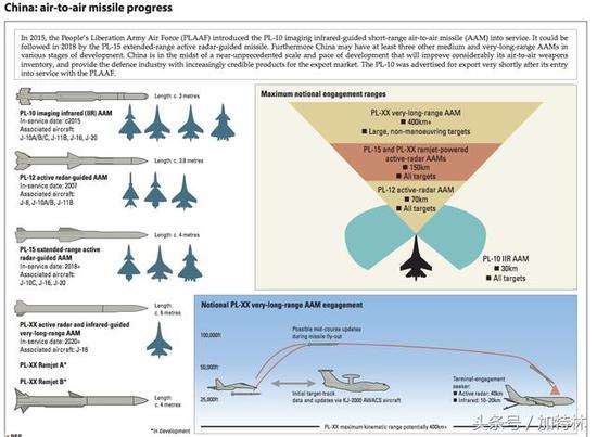 图表最上方列出了中国多种新型霹雳空空导弹的预计服役时间！