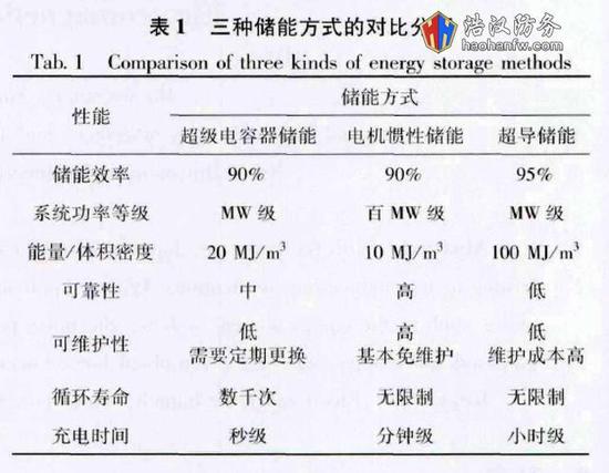 电磁发射系统的储能方式对比分析图