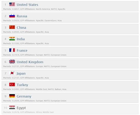 图注:美国知名军事机构GFP给出的全球军事力量排行榜