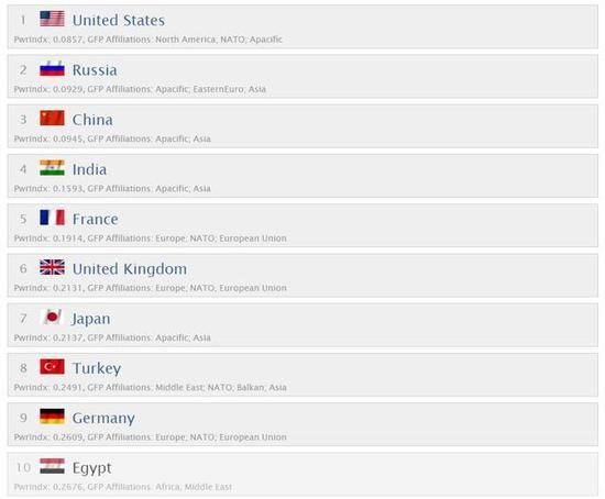 图注：美国知名军事机构GFP给出的全球军事力量排行榜