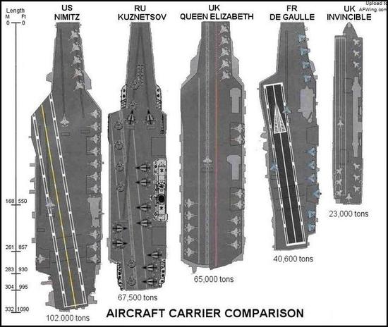 图为各国航空母舰甲板面积比较