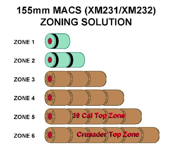 美国研制的155毫米火炮的发射药,通过不同发射药组合,实现不同射程的目的。