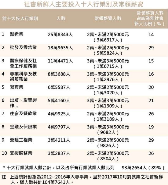 台湾社会新鲜人主要投入的十大行业及薪资水平 图自台媒