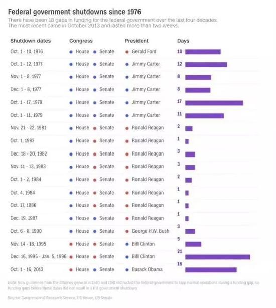 美国政府关门的时间统计表