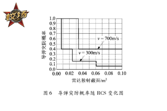 以某装备中距防空导弹的舰艇进行的仿真分析，可见当RCS小到一定程度，其被发现的距离已经难以实施拦截