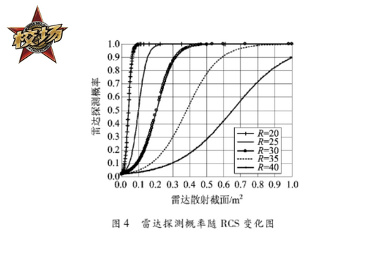 以某雷达为例的仿真分析，在探测距离一定的情况下，目标的RCS与被发现概率的关系