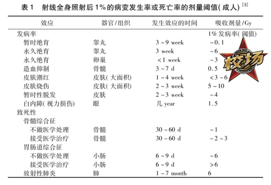 Gy是表示一千克被辐照物质吸收1焦耳的能量，1Gy=1J·kg^-1=100rad。需要注意的是，辐射的单位伦琴指的是放射性物质产生的照射量单位，并不等于人体的吸收量，正如同太阳的能量不等于我们吸收的热量。