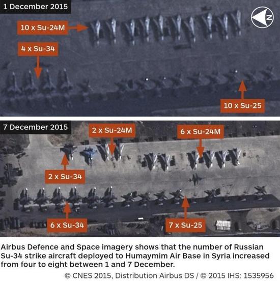 英国《简氏防务周刊》12月10日报道，空中客车防务与太空影像公司卫星12月7日拍摄的照片显示，俄罗斯已向叙利亚赫梅明基地增派了4架苏-34战斗轰炸机，这表明俄军将继续增强空袭叙利亚IS组织的力度。