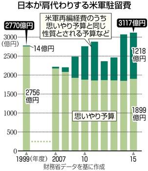 资料图:驻日美军经费