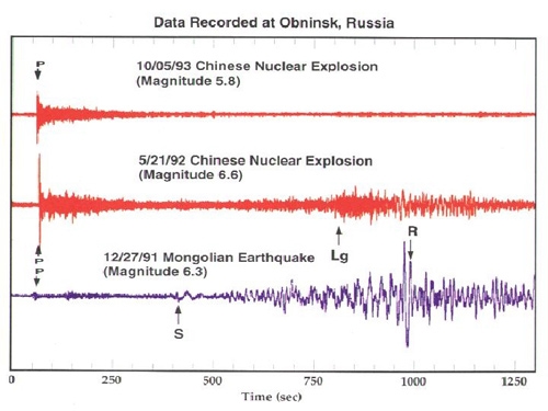 目前监测地下核爆炸最主要手段就是地震波监测