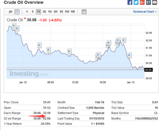 美油盘中暴跌4%
