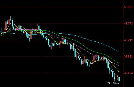 WTI油价已经跌破30美元