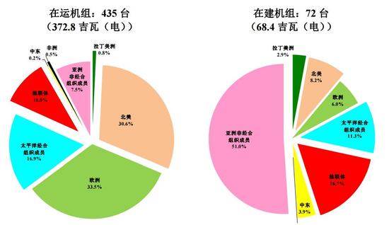 截至2014年7月全球在运（左）和在建（右）核动力堆状况（资料来源：国际原子能机构）