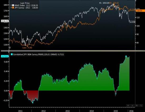 ԪԪָ(MSCI World index)2012һֱάءɫأɫΪء 