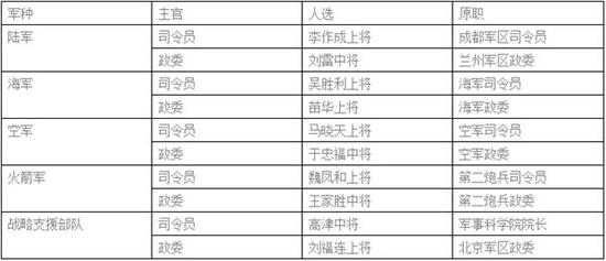 图为五大军种军政主官名单