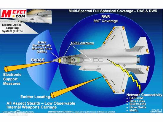 采用分布式光学孔径系统的F-35