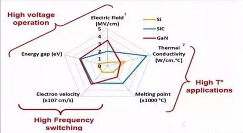 氮化镓、碳化硅与硅的性能对比 


