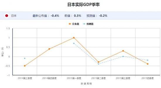 日本gdp增速_涨跌不一,日本GDP增速令日股涨逾1