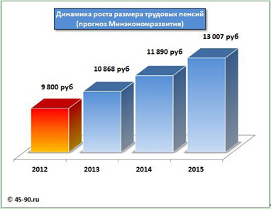(2015年的退休金为13007卢布。1元人民币=11.2卢布 2016年3月2日汇率)