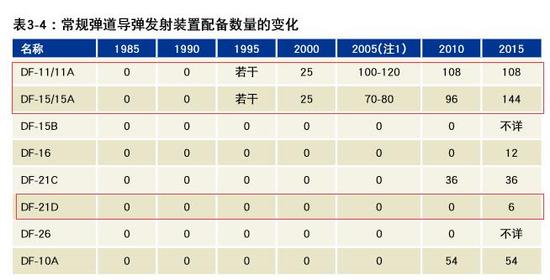 看见没？日本人说了，解放军的短程导弹发射车总共200多辆，才不可能有1400发导弹瞄准台湾呢！美国更是不必担心东风-21D打航母，他们总共只有6辆！