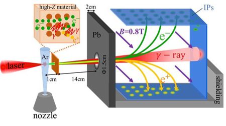 超强超短激光产生正电子示意图 


