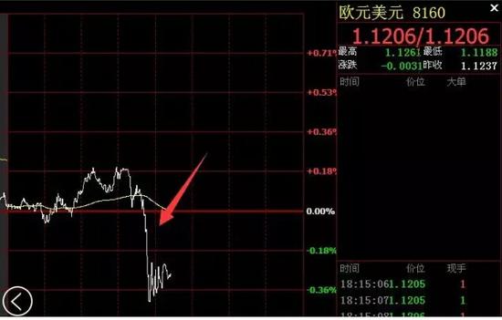 爆炸发生后,欧元兑美元直线下跌