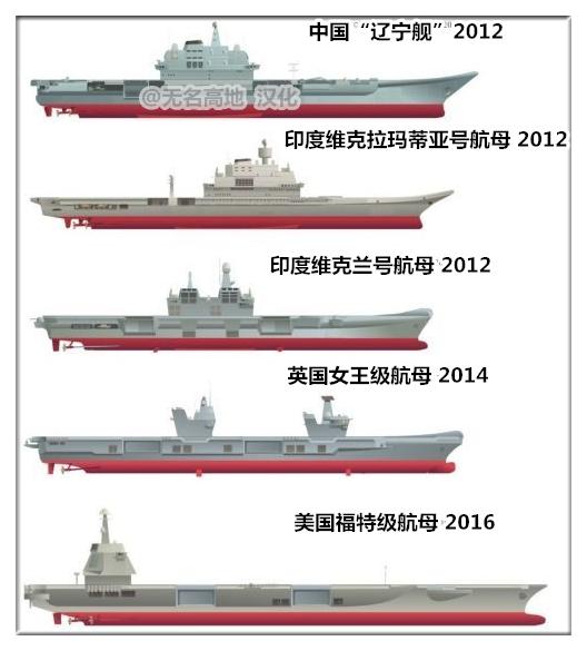 中美英印航母对比