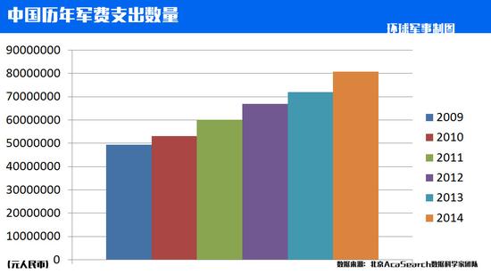 中国军费历年增长图示