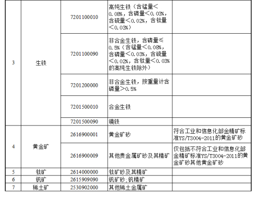 我国商务部公布的对朝矿物禁运清单