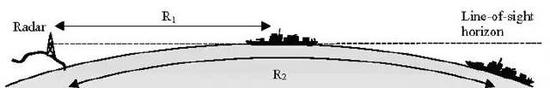 高频地波雷达可以超越地平线探测目标