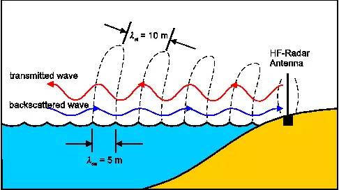 高频地波雷达原理