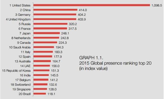 西班牙皇家埃尔卡诺研究所网站公布的2016全球存在指数