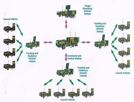 一套完整版的LY-80防空导弹武器系统