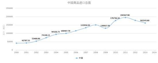 表1(中国进口日本商品额，数据来源：复旦大学亚太区域合作与治理研究中心数据库