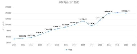 表1(中国出口日本商品额，数据来源：复旦大学亚太区域合作与治理研究中心数据库