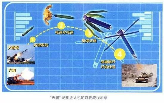 炮射无人机于我军远程炮兵的需求